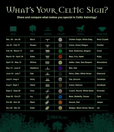Your Celtic Astrology Sign Celtic Astrology Celtic Signs Celtic Zodiac