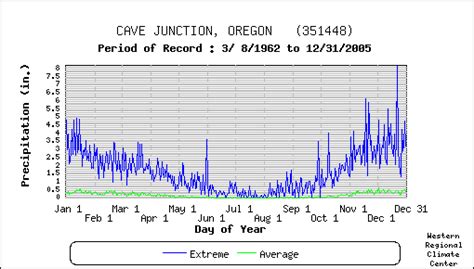 Cave Junction Oregon Climate Summary