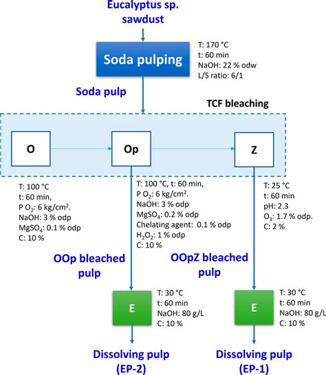 The Schematic Process For Dissolving Pulps From Eucalyptus Sawdust