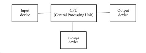 4 Main Parts Of A Computer Download Scientific Diagram