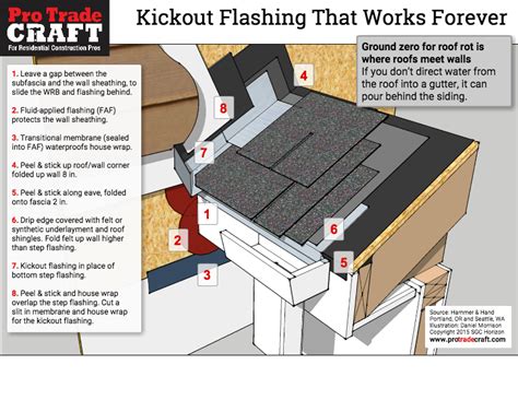Gutter flashing provides a waterproofing tool that diverts water from the roof's fascia and into the gutter itself. Kickout Flashing That Won't Leak | ProTradeCraft