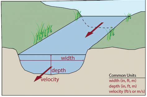 River Discharge Diagram