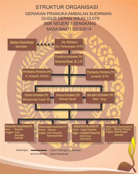 Pramuka Smkn 1 Sengkang Struktur Organisasi Masa Bakti 20132014