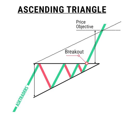 Ascending Triangle Chart Pattern Ascending Triangle Trading Charts