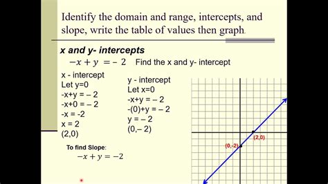 Linear Function Domain And Range Slope X And Y Intercept Table Of