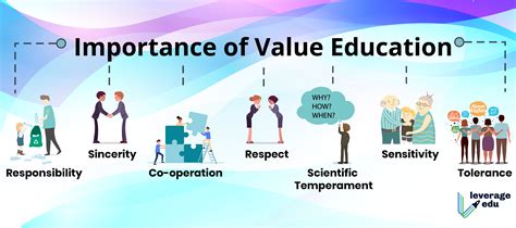 Importance Of Value Education Leverage Edu