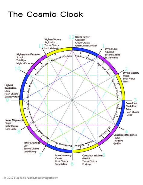The Birth Chart The Cosmic Path