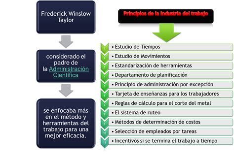 Sobre Frederick Winslow Taylor Podemos Afirmar Que