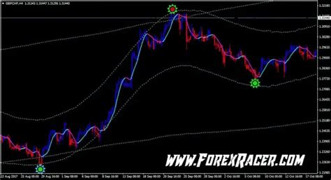 Forex In Colombia Tma Bands Indicator Mt5