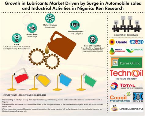Nigeria Lubricants Market Research Report, Market Major Players, Market Analysis, Market Future 