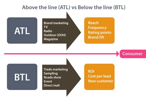 Above the line, below the line and through the line marketing are promotional models that can result in significant rois. Above the line (ATL), below the line (BTL) là gì?