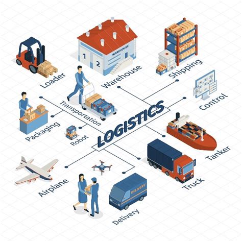 Types Of Logistics Atlas Logistics