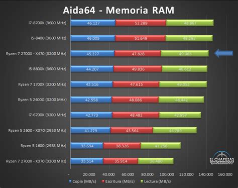 Also the 3700x is currently on sale. AMD Ryzen 7 2700X review with X470 motherboard published ...