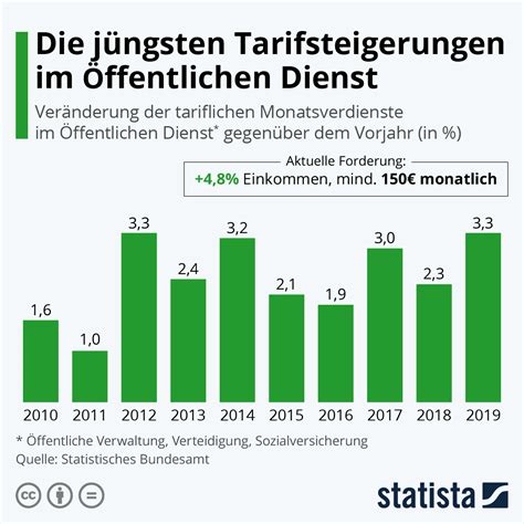 Infografik Die Jüngsten Tarifsteigerungen Im Öffentlichen Dienst Statista