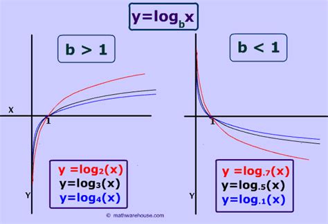 Graph Of Logarithm Properties Example Appearance Real World