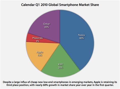 Global Smartphone Market Share By Quarter 557