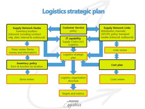 Your Supply Chain Strategy Needs A Logistics Plan Learn About Logistics