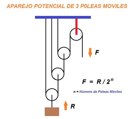 Sistemas De Poleas Química Y Algo Más