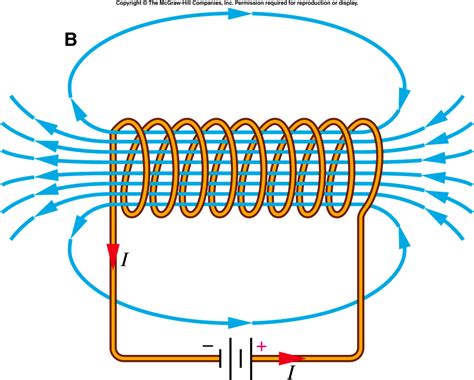 Magnetism Circuit Diagram