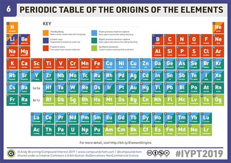 Chemistryadvent Iypt2019 Day 6 A Periodic Table Of Element Origins