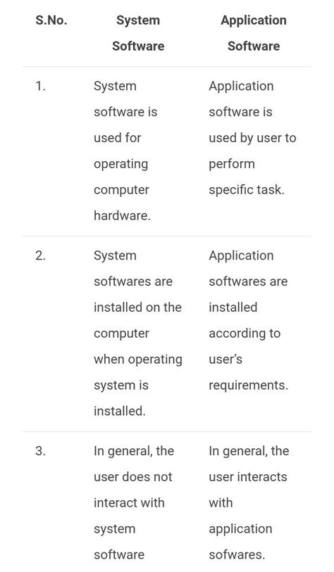 Write The Difference Between Applications Software And System Software