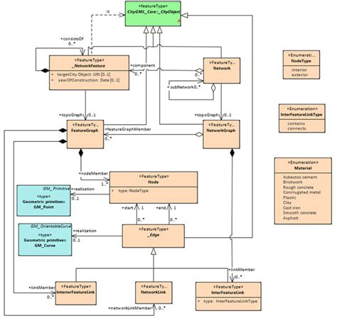 UML Unified Modeling Language Class Diagram Of PipeNetworkSystem