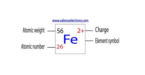 Electron Configuration For Iron Fe And Fe2 Fe3 Ions