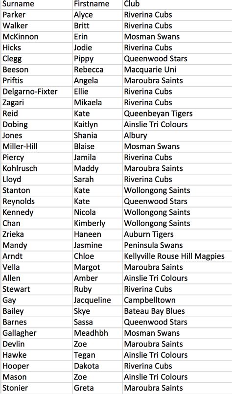 Your team name will be the name of your group or the name of someone else. Revised Youth Girls squad announced - AFL NSW / ACT
