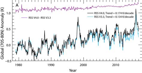 Satellite Temperature Record Update Closes Gap With Surface Records