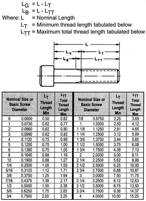 Screw Sizes Screw Sizing Chart And Socket Cap Screw Data Asm Mw