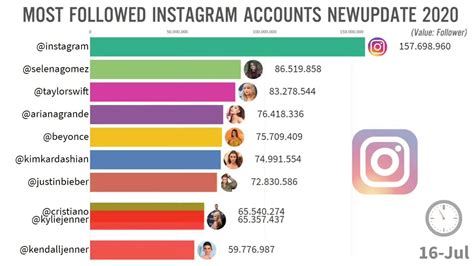 Most Followers On Instagram Youtube