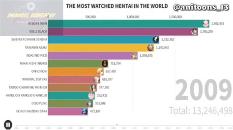 The Most Watched Hentai In The World Los Hentais Mas Vistos En El