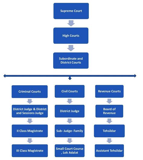 Indian Judicial System And Hierarchy Of Courts In India Law Insider India