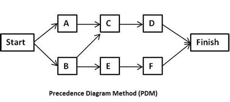 Precedence Diagramming Method Activity On Node Method In Scheduling