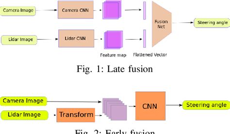 Figure From Fusion Of Lidar And Camera Images In End To End Deep Learning For Steering An Off