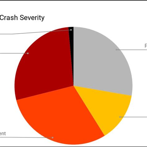 Records Distribution By Crash Severity Download Scientific Diagram