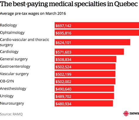 Quebec's medical specialists defend pay deal, say they're helping ...