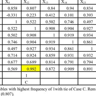 Weighting coefficients is found by minimizing the objective function. Correlation Coefficient Matrix of Model M31.5 (Case C ...