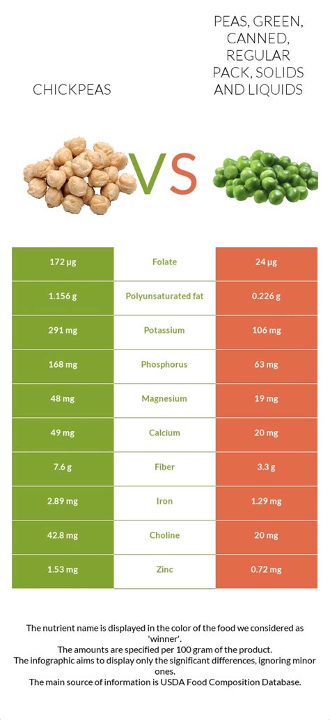 Chickpeas Vs Peas Green Canned Regular Pack Solids And Liquids