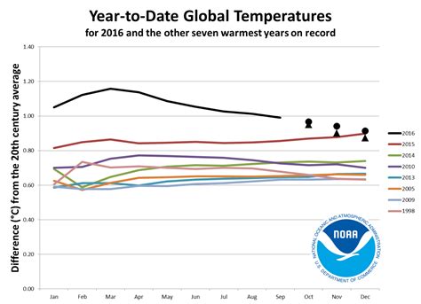 Earths Streak Of Record Warm Months Is Coming To An End But It Will