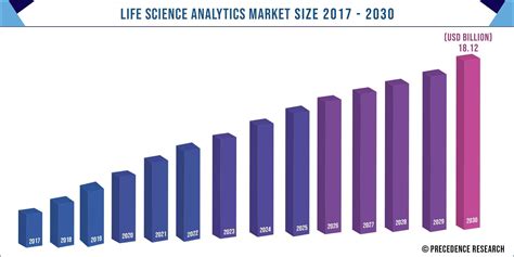 Life Science Analytics Market Size To Hit Us Bn By