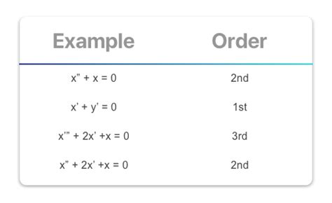 Differential Equations — Basics Orders Overview And Standard Notation