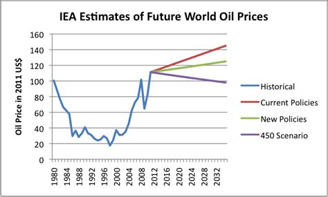 The Oil Drum Iea Oil Forecast Unrealistically High Misses