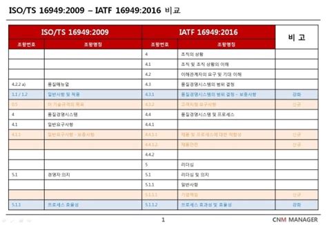 Industry standard by the international automotive task force (iatf). IATF 16949 TS 16949 대비 IATF 16949 비교 정리 : 네이버 블로그