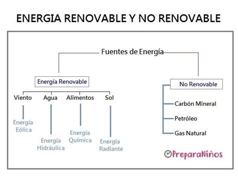 Cuales Son Los Principales Fuentes De Energia Renovable Gias