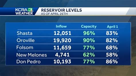 Heres Where Northern California Reservoir Levels Stand