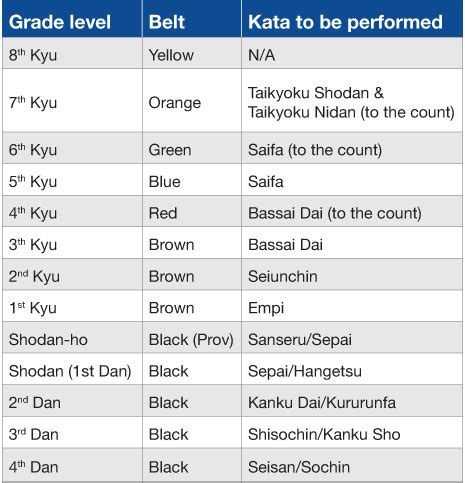 Especially in karate, since kata names are the first thing the referee hears. gkr-karate-grading-kata-table | GKR Karate