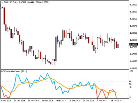 Buy The Pz Flat Market Index Technical Indicator For Metatrader 4 In