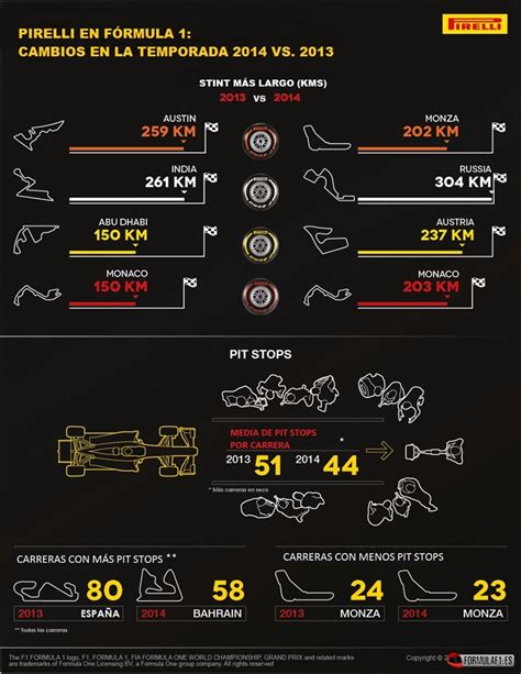 Infografía Comparativa De Los Neumáticos De F1 En 2014 Y 2013 Fórmula F1