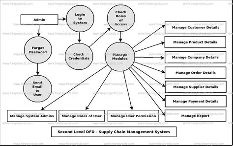 Supply Chain Management System Dataflow Diagram Dfd Freeprojectz Porn